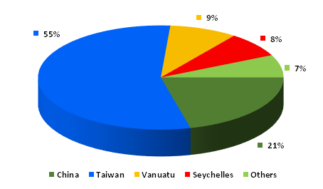 Graph 3: Main exporters of frozen bigeye tuna to Japan, January-April 2019, in tonnes